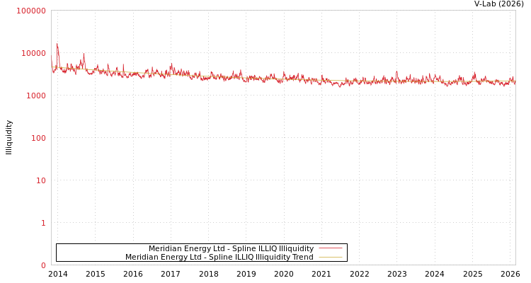 graph of Meridian Energy Ltd ILLIQ-SMEM