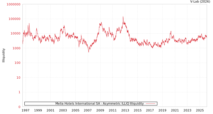 graph of Melia Hotels International SA ILLIQ-AMEM