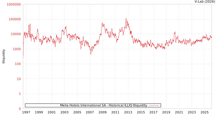 graph of Melia Hotels International SA ILLIQ-HIST