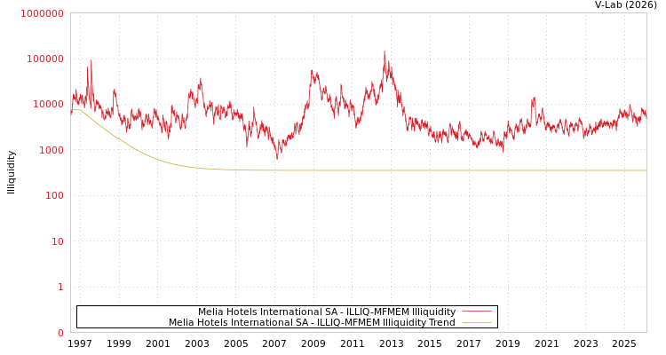 graph of Melia Hotels International SA ILLIQ-MFMEM