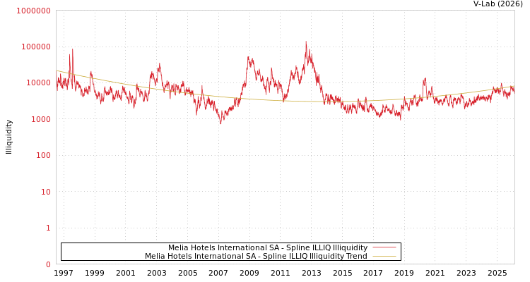 graph of Melia Hotels International SA ILLIQ-SMEM