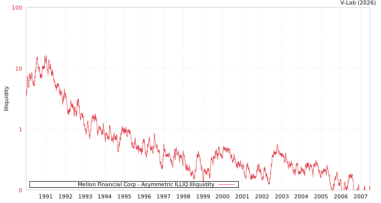 graph of Mellon Financial Corp ILLIQ-AMEM