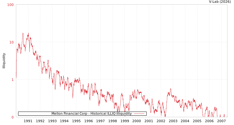 graph of Mellon Financial Corp ILLIQ-HIST