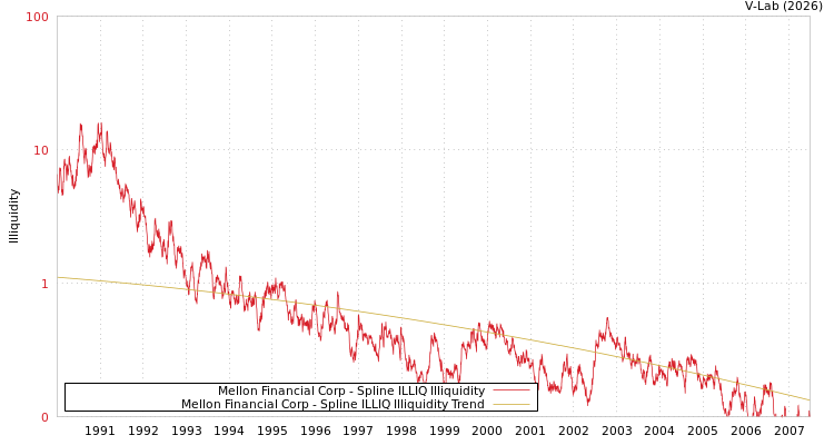 graph of Mellon Financial Corp ILLIQ-SMEM