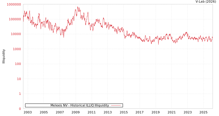 graph of Melexis NV ILLIQ-HIST