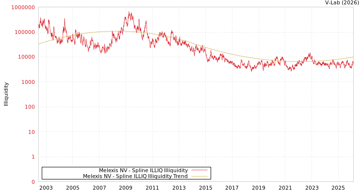 graph of Melexis NV ILLIQ-SMEM