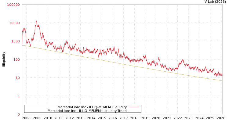 graph of MercadoLibre Inc ILLIQ-MFMEM