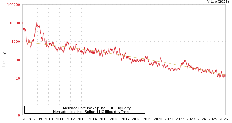 graph of MercadoLibre Inc ILLIQ-SMEM