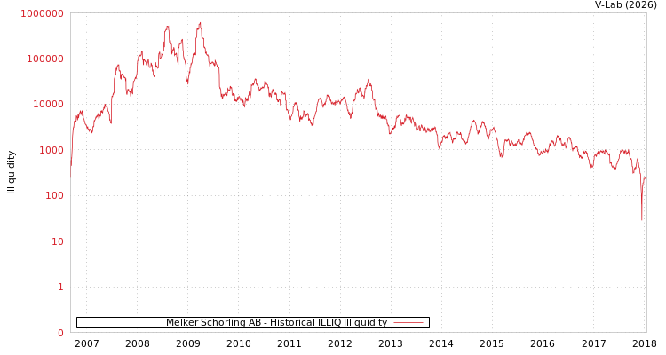 graph of Melker Schorling AB ILLIQ-HIST