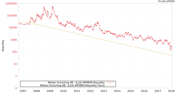 graph of Melker Schorling AB ILLIQ-MFMEM
