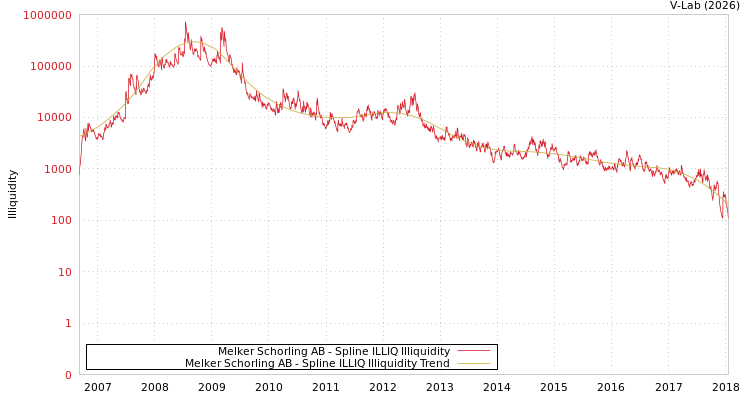 graph of Melker Schorling AB ILLIQ-SMEM