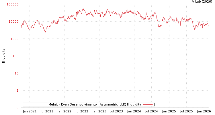graph of Melnick Even Desenvolvimento ILLIQ-AMEM