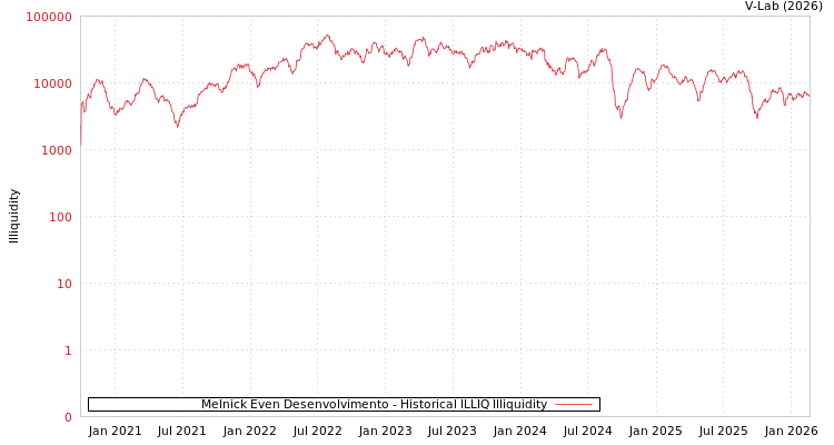 graph of Melnick Even Desenvolvimento ILLIQ-HIST