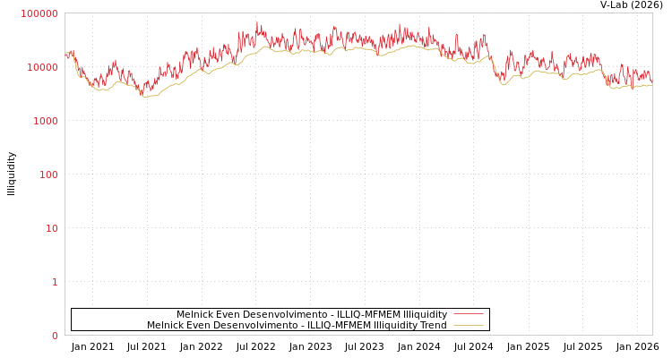 graph of Melnick Even Desenvolvimento ILLIQ-MFMEM