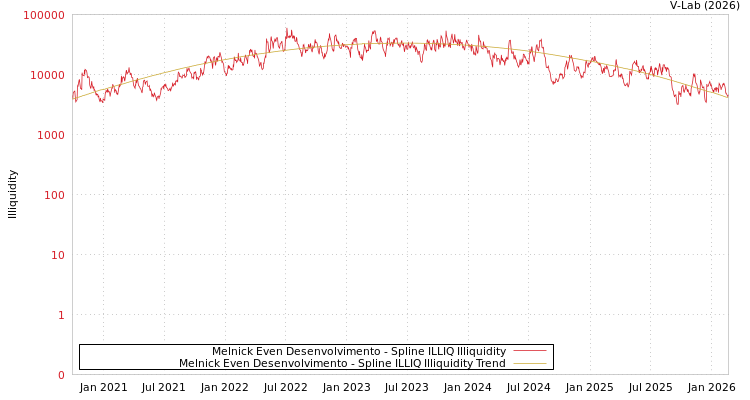 graph of Melnick Even Desenvolvimento ILLIQ-SMEM