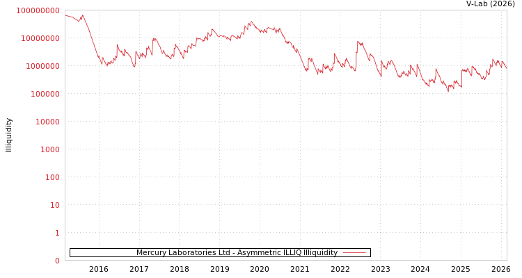 graph of Mercury Laboratories Ltd ILLIQ-AMEM