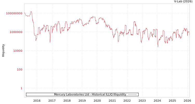 graph of Mercury Laboratories Ltd ILLIQ-HIST