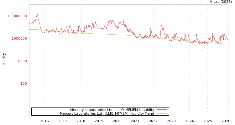 graph of Mercury Laboratories Ltd ILLIQ-MFMEM