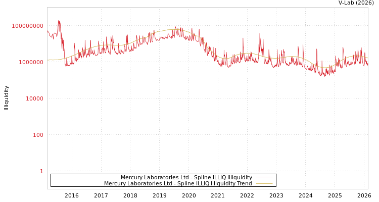 graph of Mercury Laboratories Ltd ILLIQ-SMEM