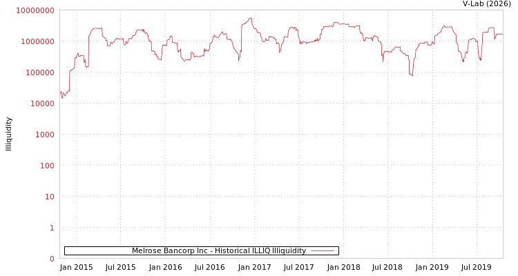 graph of Melrose Bancorp Inc ILLIQ-HIST