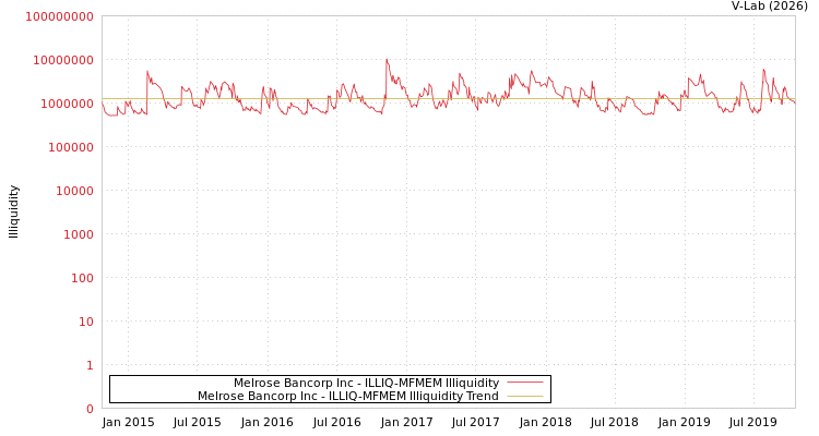 graph of Melrose Bancorp Inc ILLIQ-MFMEM