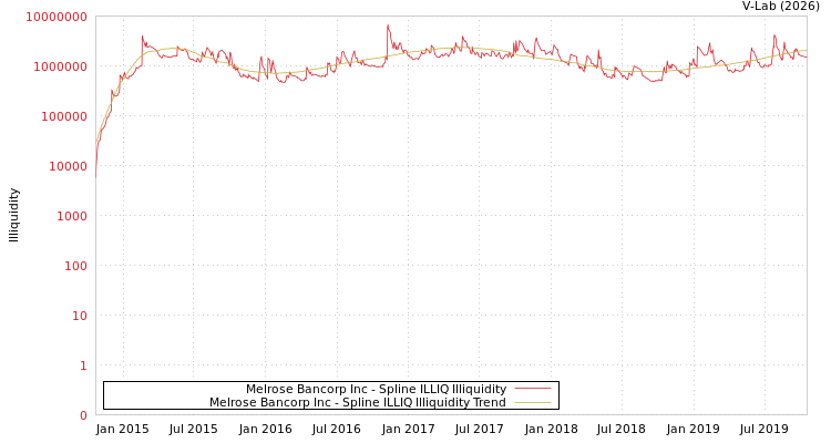graph of Melrose Bancorp Inc ILLIQ-SMEM