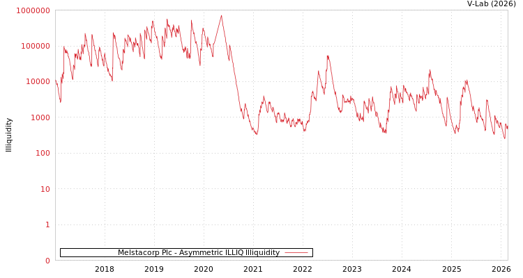 graph of Melstacorp Plc ILLIQ-AMEM