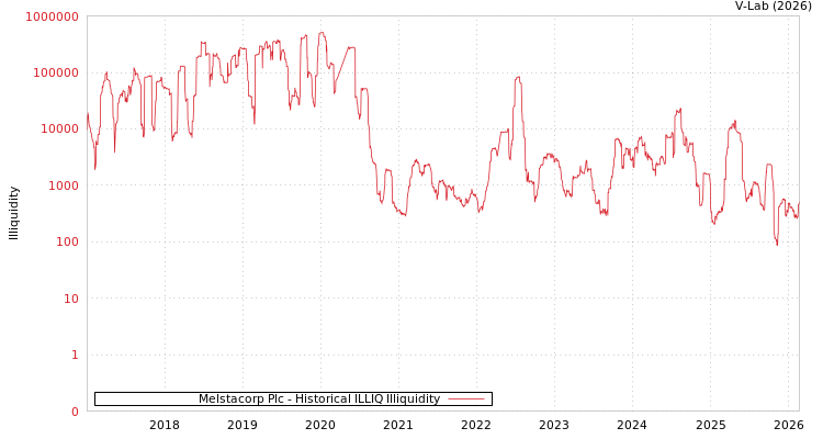 graph of Melstacorp Plc ILLIQ-HIST
