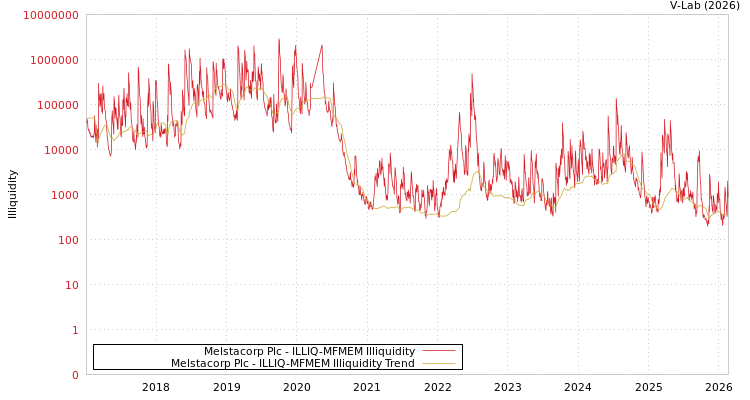 graph of Melstacorp Plc ILLIQ-MFMEM