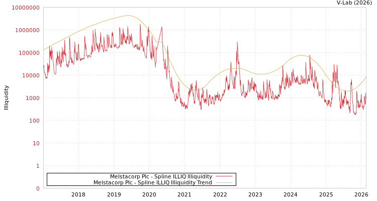graph of Melstacorp Plc ILLIQ-SMEM