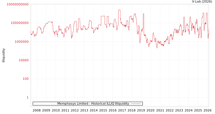 graph of Memphasys Limited ILLIQ-HIST