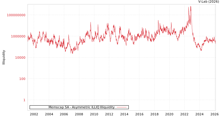 graph of Memscap SA ILLIQ-AMEM
