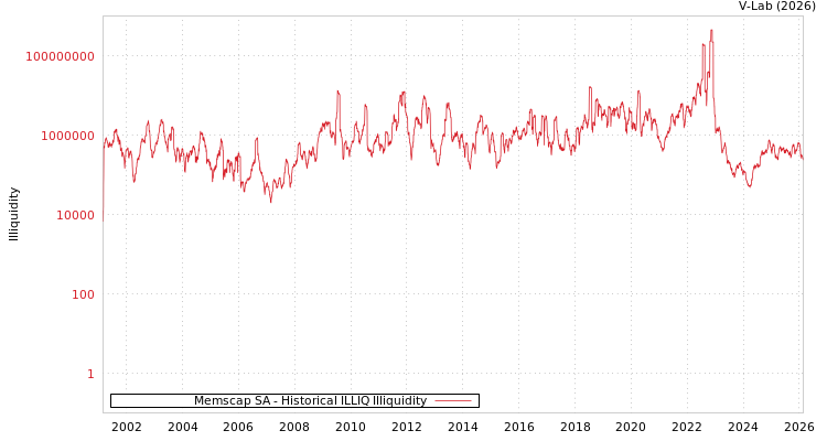 graph of Memscap SA ILLIQ-HIST
