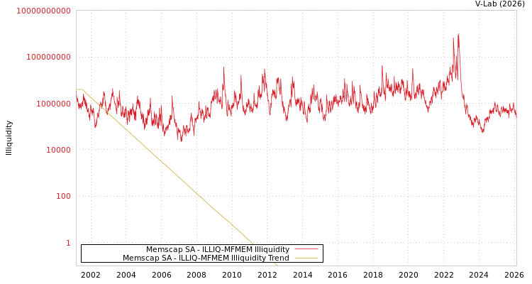 graph of Memscap SA ILLIQ-MFMEM