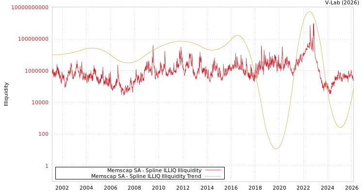 graph of Memscap SA ILLIQ-SMEM