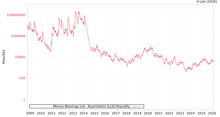 graph of Menon Bearings Ltd ILLIQ-AMEM