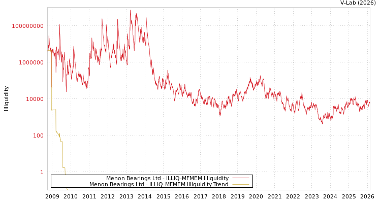 graph of Menon Bearings Ltd ILLIQ-MFMEM
