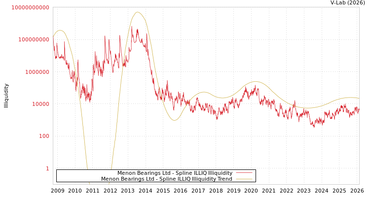 graph of Menon Bearings Ltd ILLIQ-SMEM