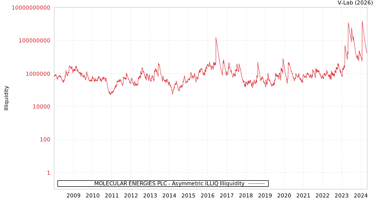 graph of MOLECULAR ENERGIES PLC ILLIQ-AMEM