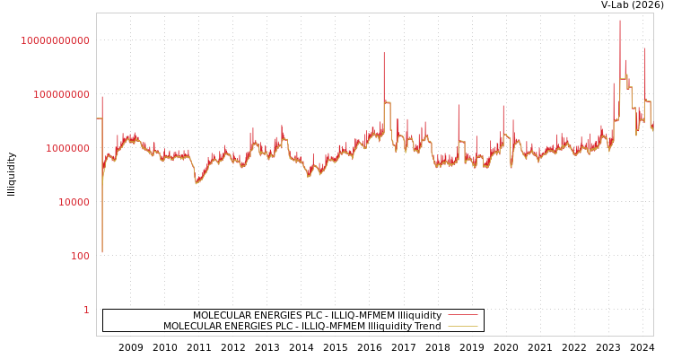 graph of MOLECULAR ENERGIES PLC ILLIQ-MFMEM