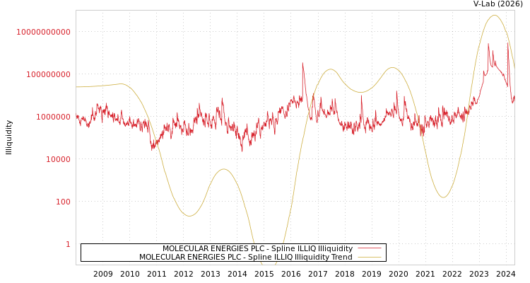 graph of MOLECULAR ENERGIES PLC ILLIQ-SMEM