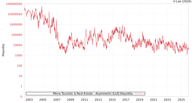 graph of Mena Touristic & Real Estate ILLIQ-AMEM