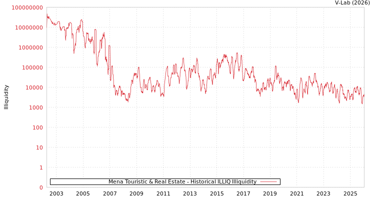 graph of Mena Touristic & Real Estate ILLIQ-HIST