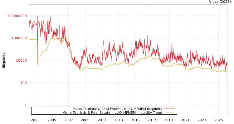 graph of Mena Touristic & Real Estate ILLIQ-MFMEM