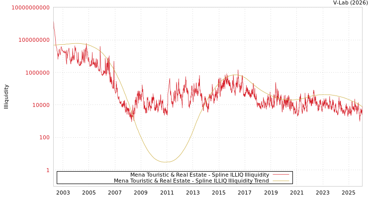 graph of Mena Touristic & Real Estate ILLIQ-SMEM