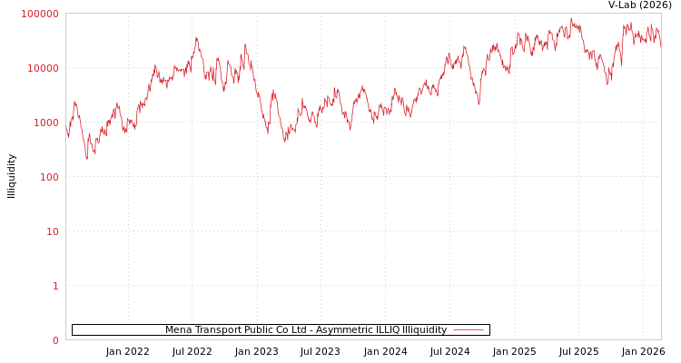 graph of Mena Transport Public Co Ltd ILLIQ-AMEM