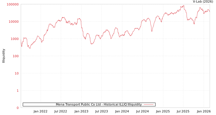 graph of Mena Transport Public Co Ltd ILLIQ-HIST