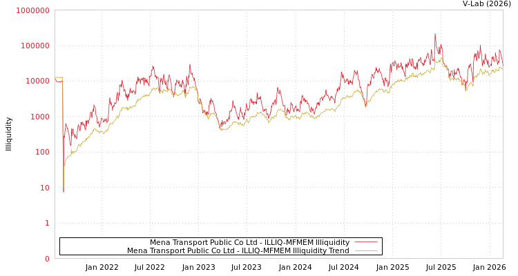graph of Mena Transport Public Co Ltd ILLIQ-MFMEM