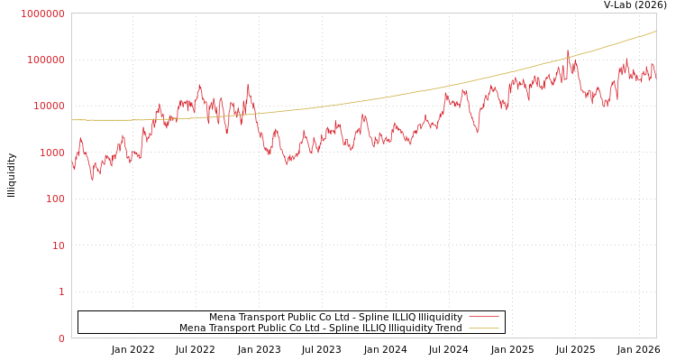 graph of Mena Transport Public Co Ltd ILLIQ-SMEM