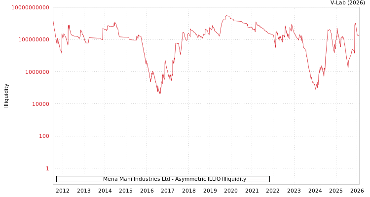 graph of Mena Mani Industries Ltd ILLIQ-AMEM